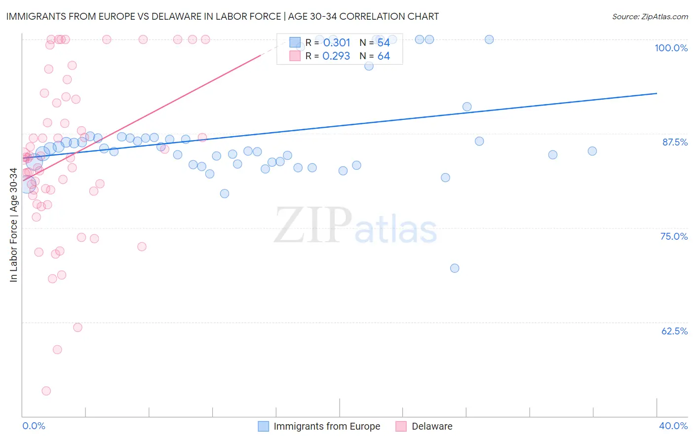 Immigrants from Europe vs Delaware In Labor Force | Age 30-34