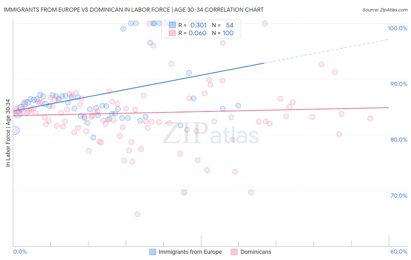 Immigrants from Europe vs Dominican In Labor Force | Age 30-34