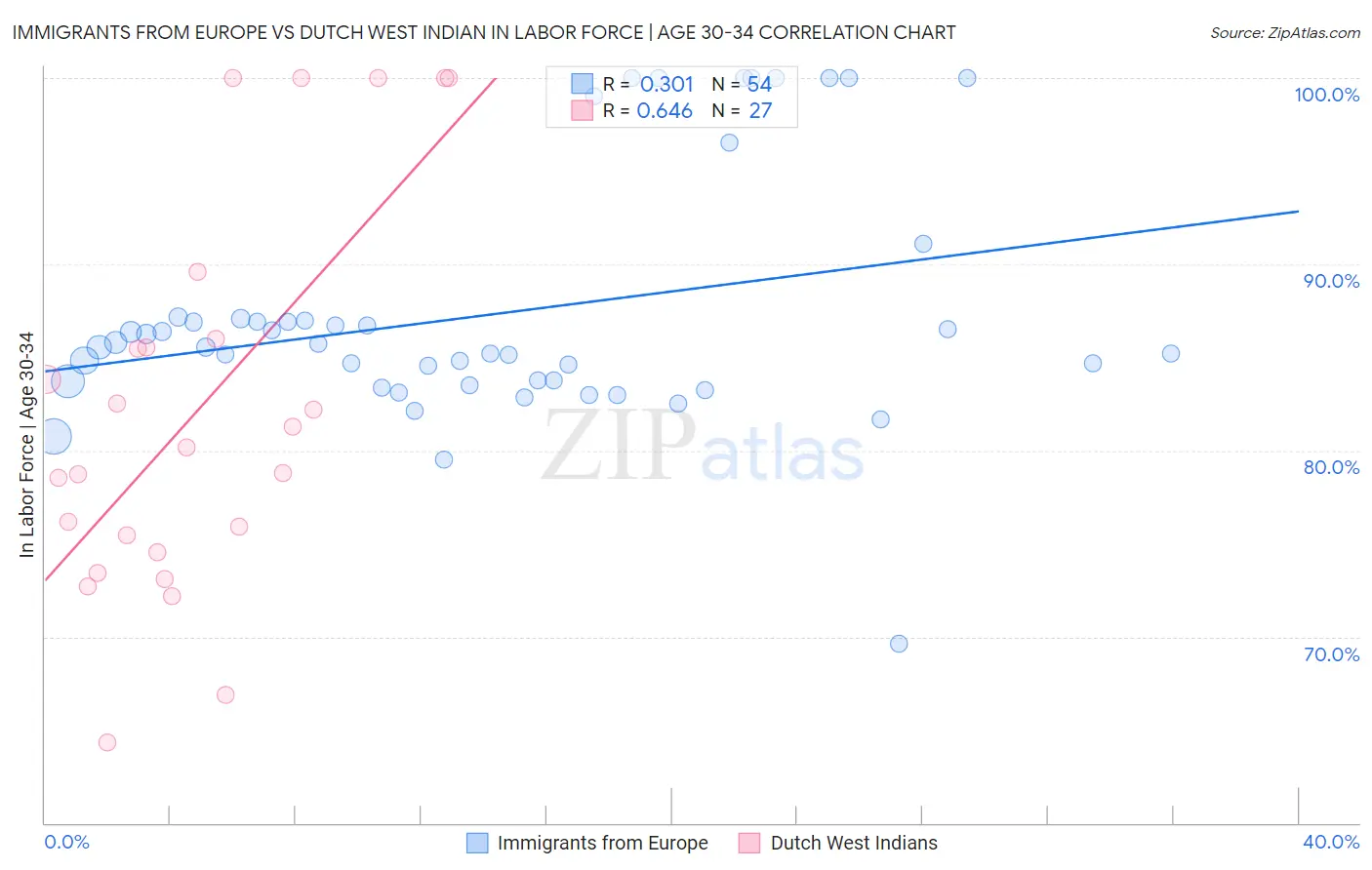 Immigrants from Europe vs Dutch West Indian In Labor Force | Age 30-34