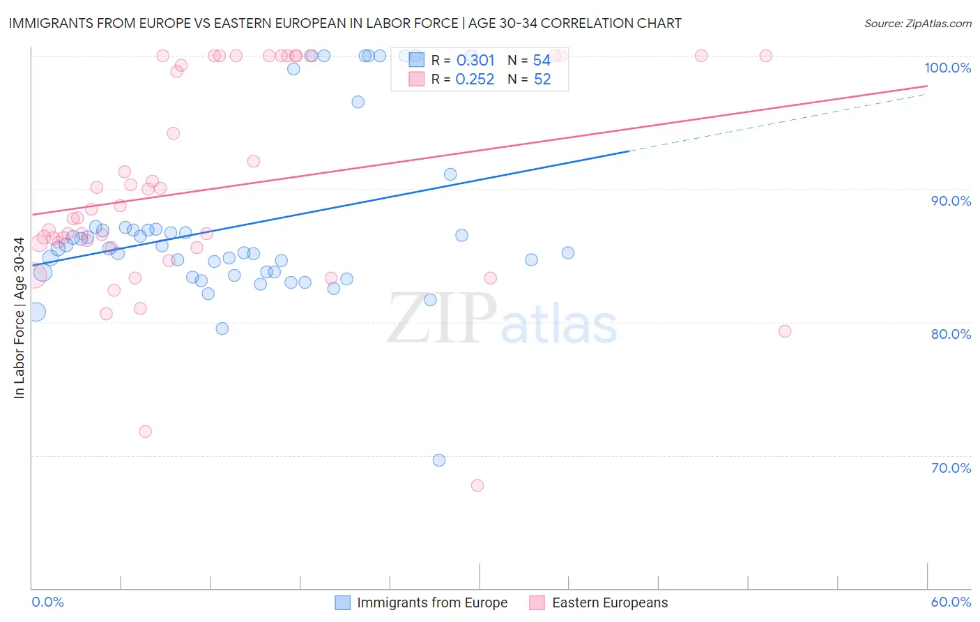 Immigrants from Europe vs Eastern European In Labor Force | Age 30-34