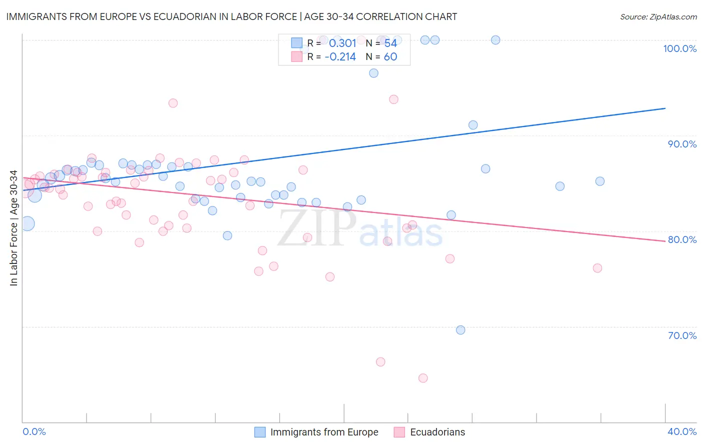 Immigrants from Europe vs Ecuadorian In Labor Force | Age 30-34