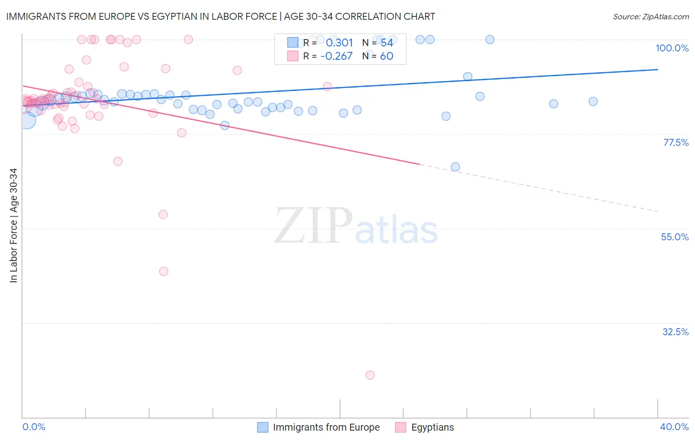 Immigrants from Europe vs Egyptian In Labor Force | Age 30-34