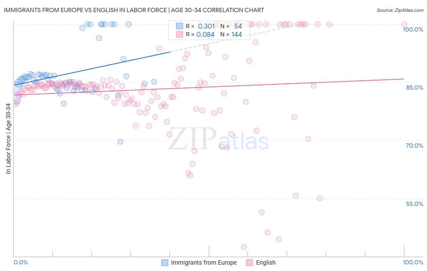 Immigrants from Europe vs English In Labor Force | Age 30-34