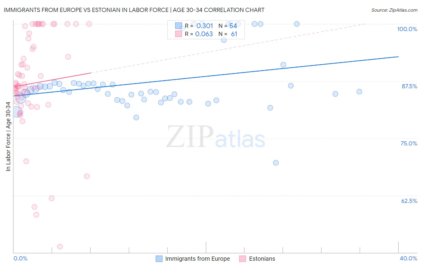 Immigrants from Europe vs Estonian In Labor Force | Age 30-34