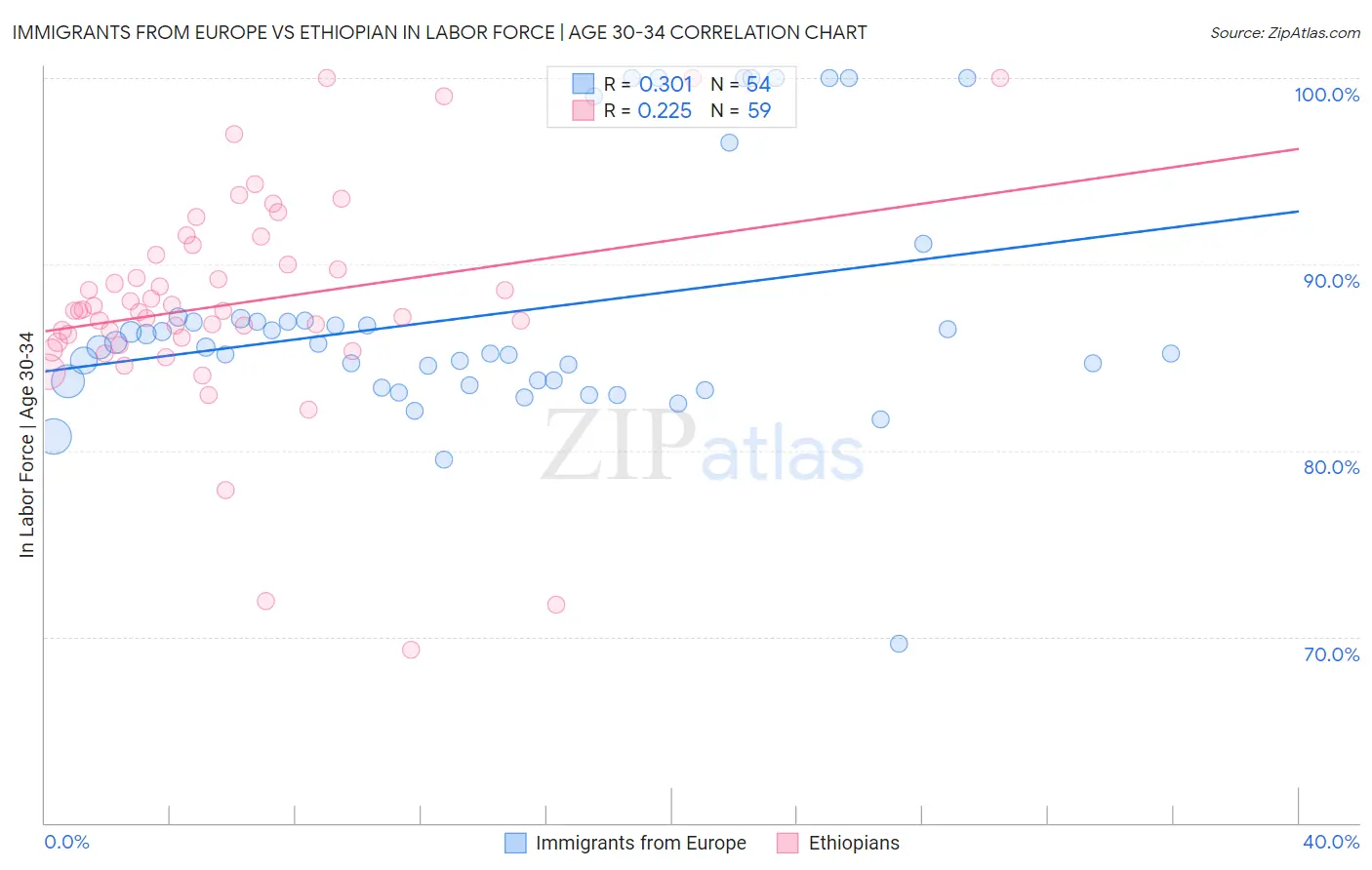 Immigrants from Europe vs Ethiopian In Labor Force | Age 30-34