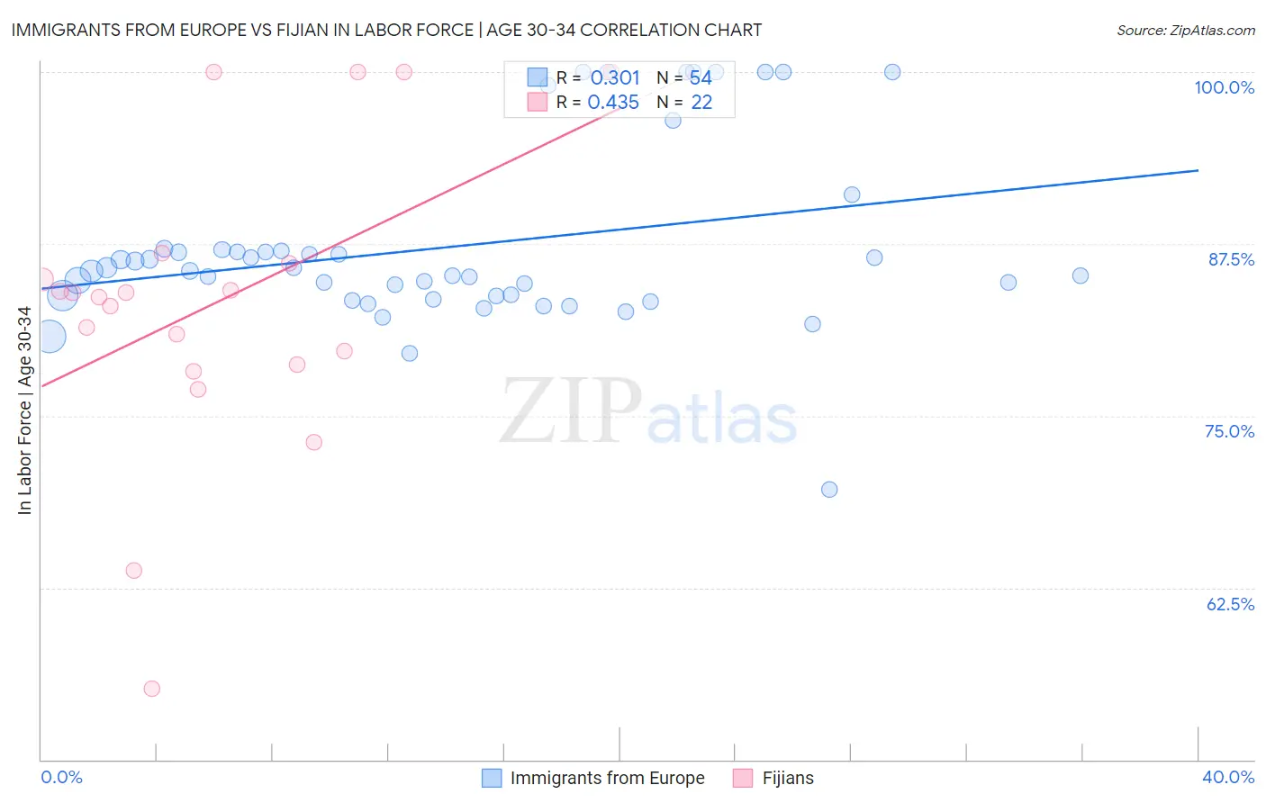 Immigrants from Europe vs Fijian In Labor Force | Age 30-34