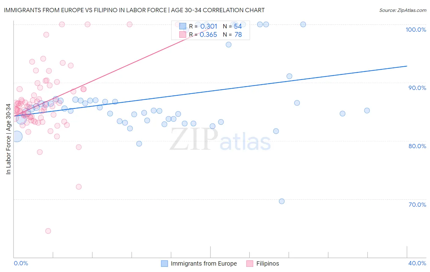 Immigrants from Europe vs Filipino In Labor Force | Age 30-34