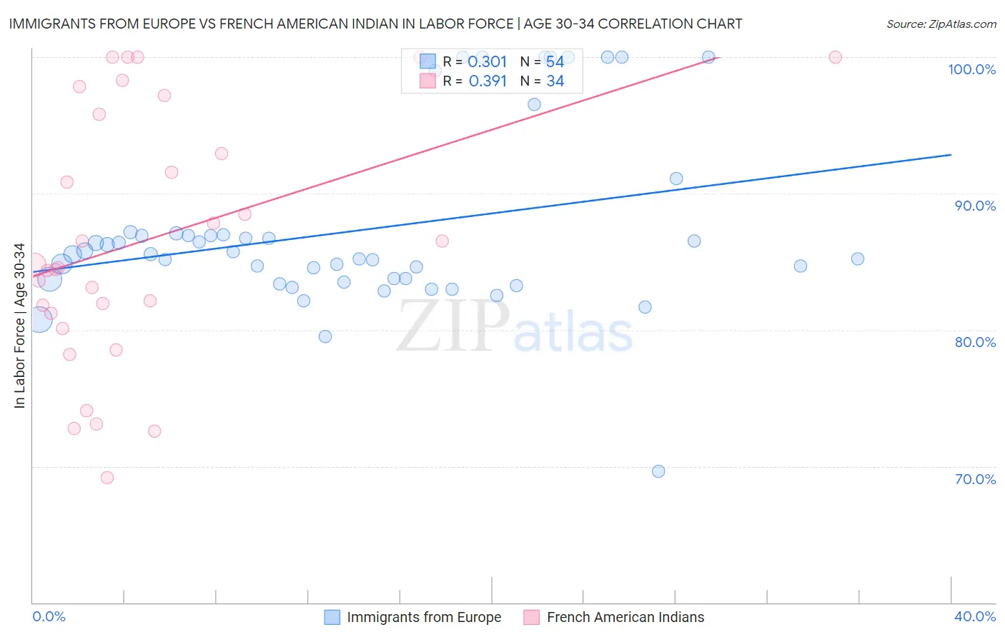 Immigrants from Europe vs French American Indian In Labor Force | Age 30-34