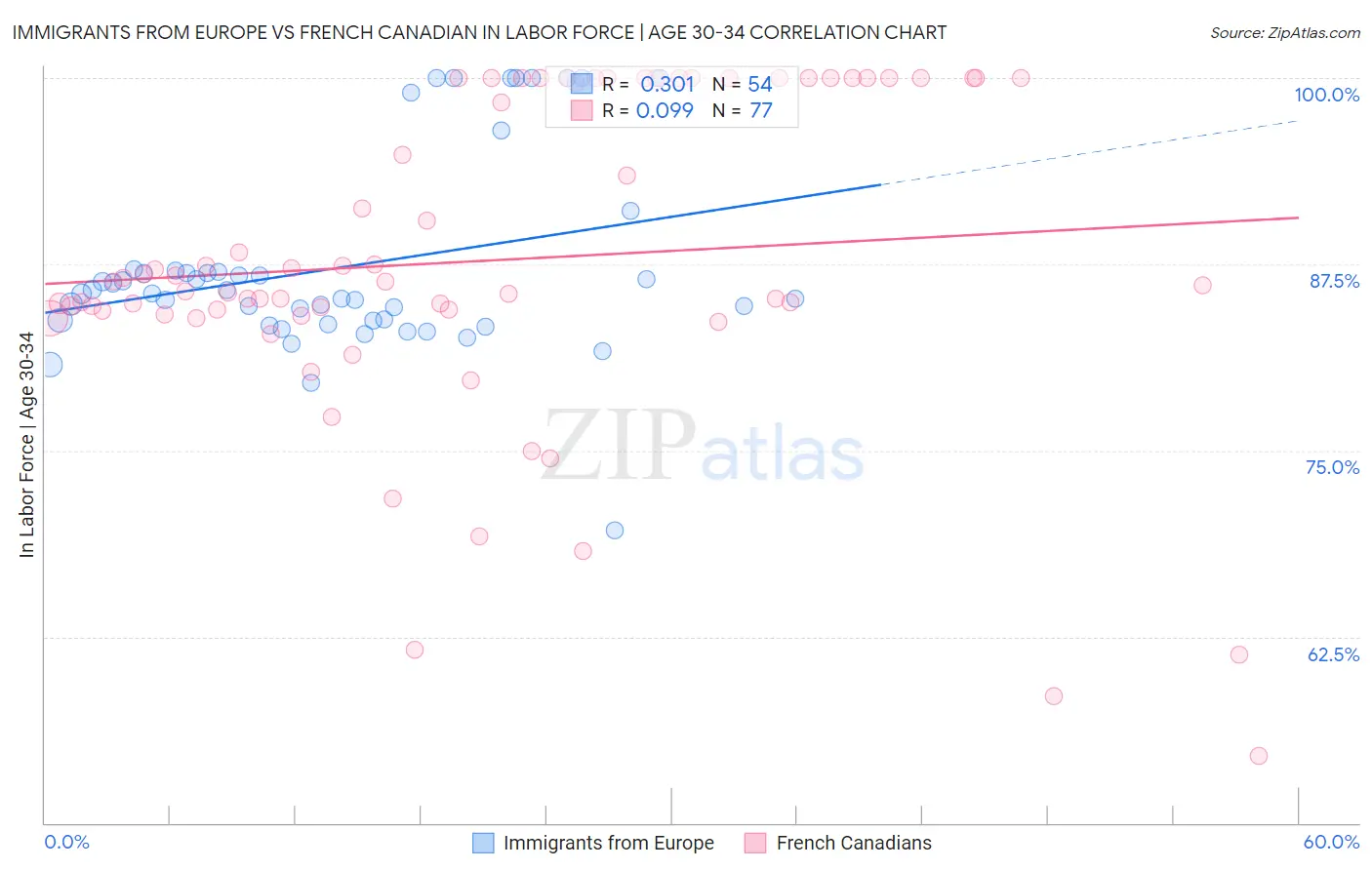 Immigrants from Europe vs French Canadian In Labor Force | Age 30-34