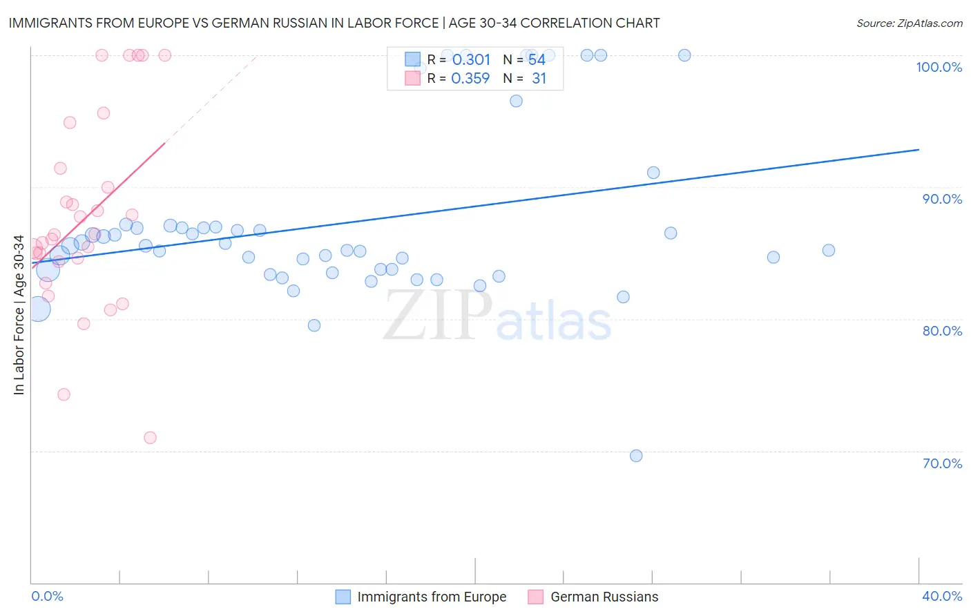 Immigrants from Europe vs German Russian In Labor Force | Age 30-34