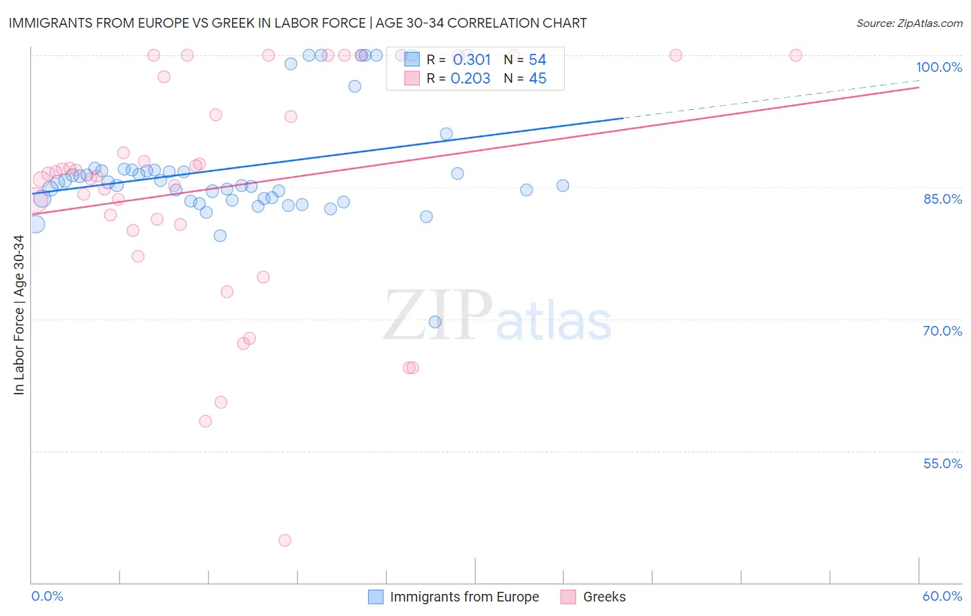 Immigrants from Europe vs Greek In Labor Force | Age 30-34