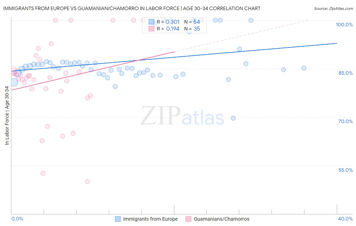 Immigrants from Europe vs Guamanian/Chamorro In Labor Force | Age 30-34