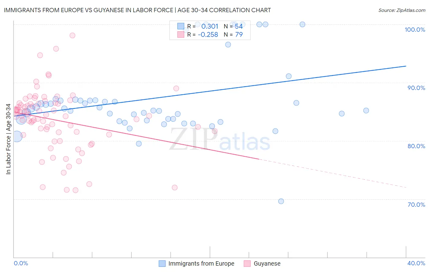 Immigrants from Europe vs Guyanese In Labor Force | Age 30-34