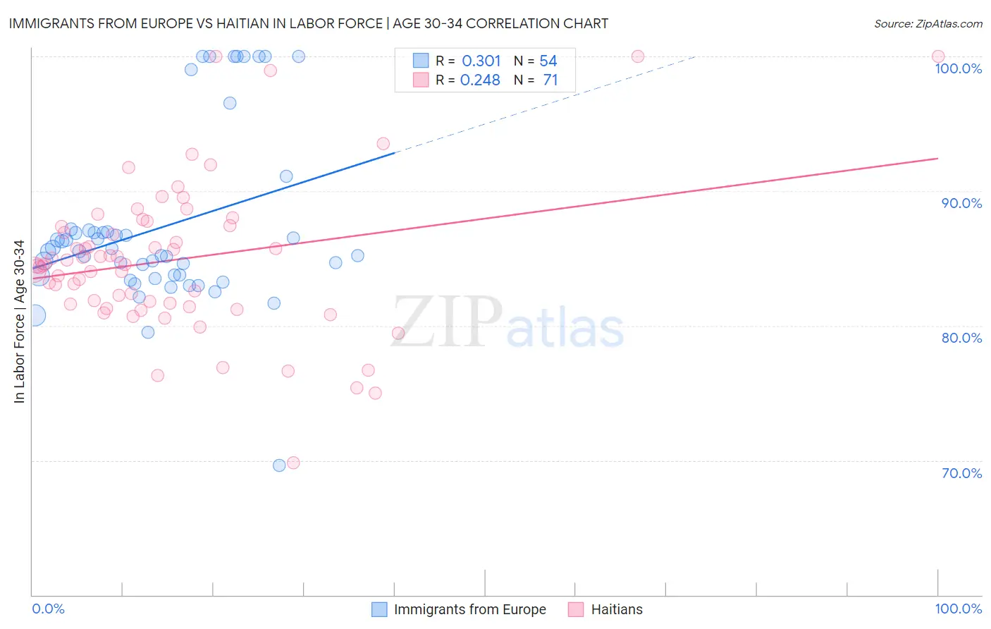 Immigrants from Europe vs Haitian In Labor Force | Age 30-34