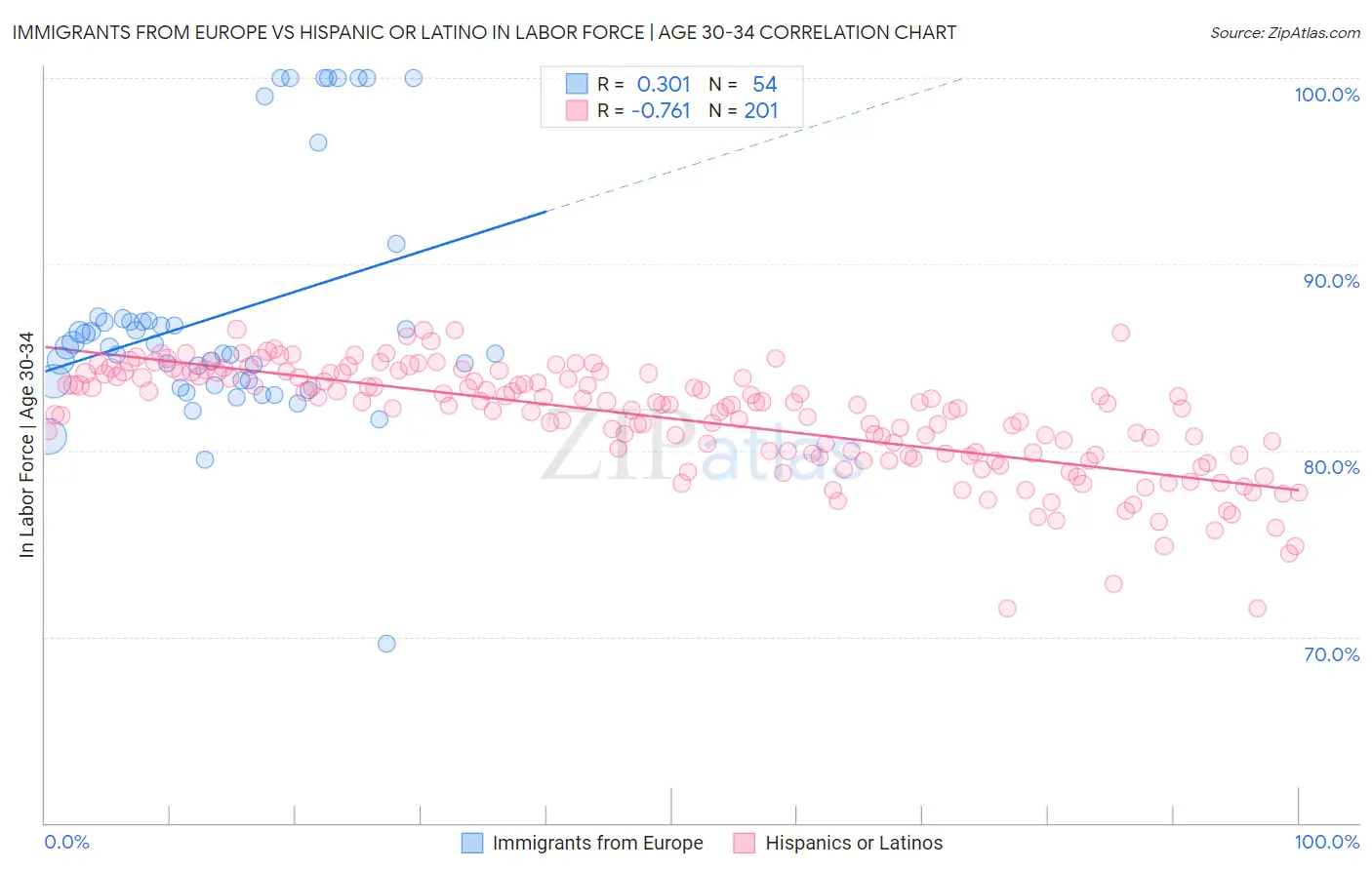 Immigrants from Europe vs Hispanic or Latino In Labor Force | Age 30-34