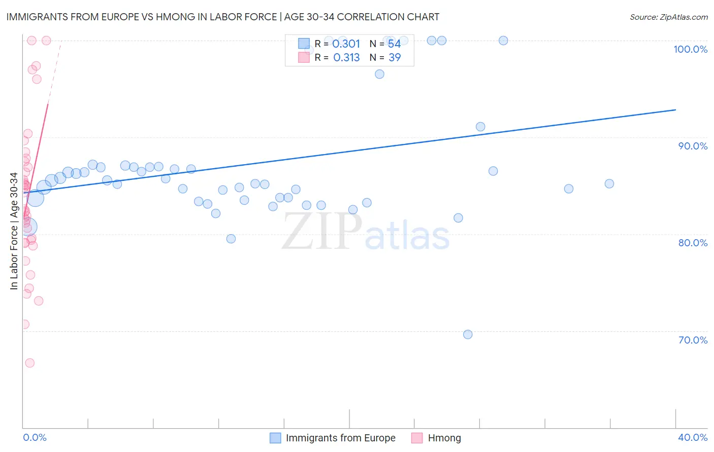 Immigrants from Europe vs Hmong In Labor Force | Age 30-34