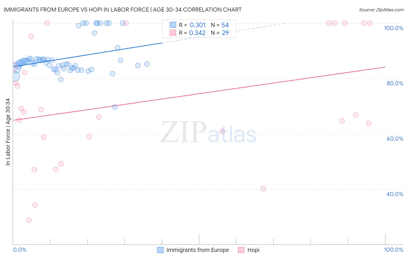 Immigrants from Europe vs Hopi In Labor Force | Age 30-34