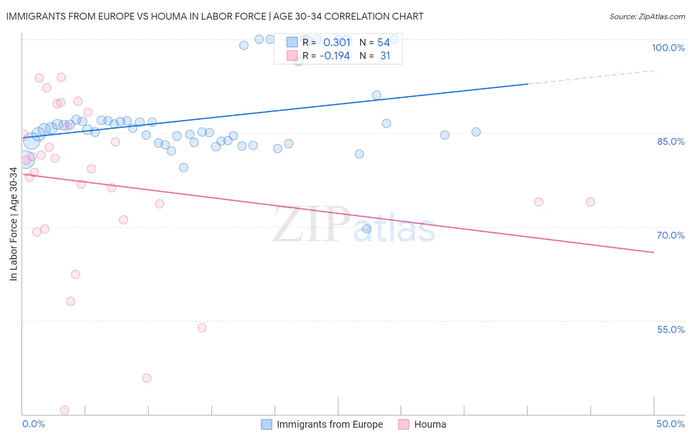 Immigrants from Europe vs Houma In Labor Force | Age 30-34