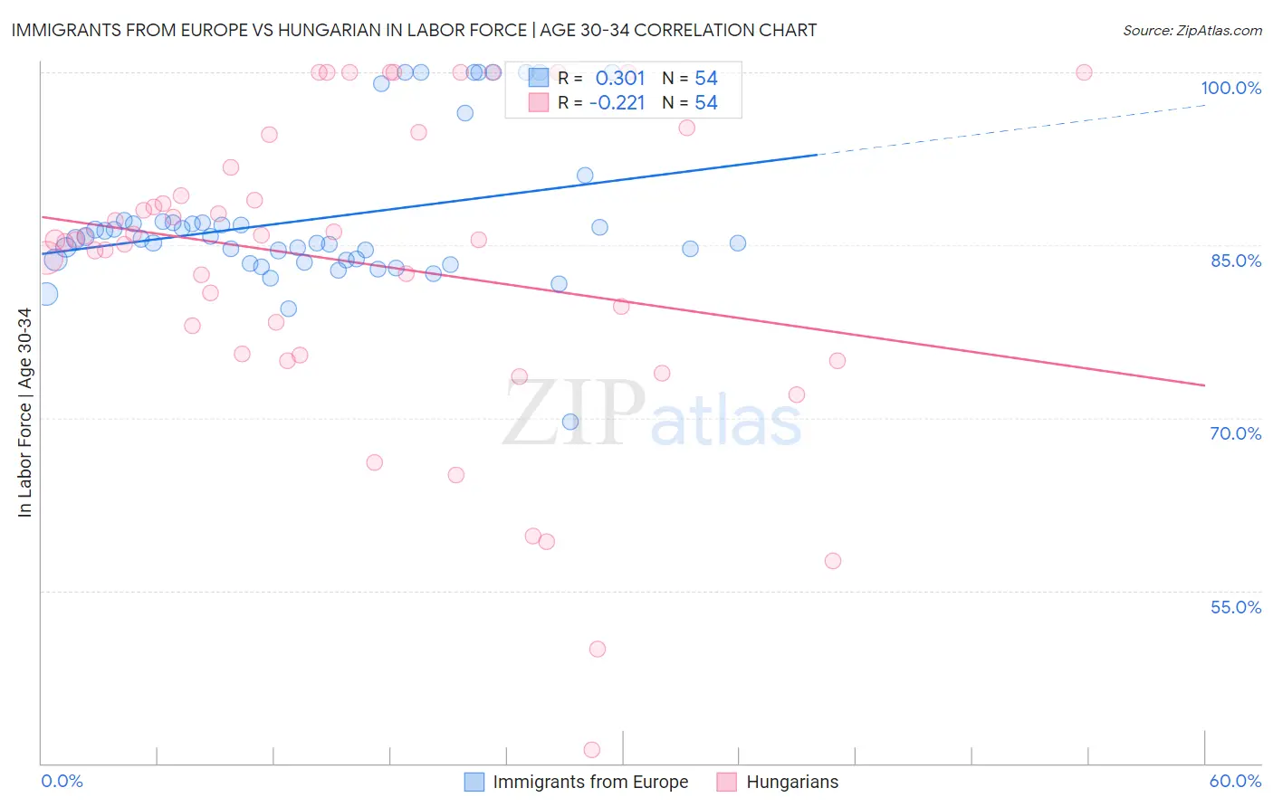 Immigrants from Europe vs Hungarian In Labor Force | Age 30-34