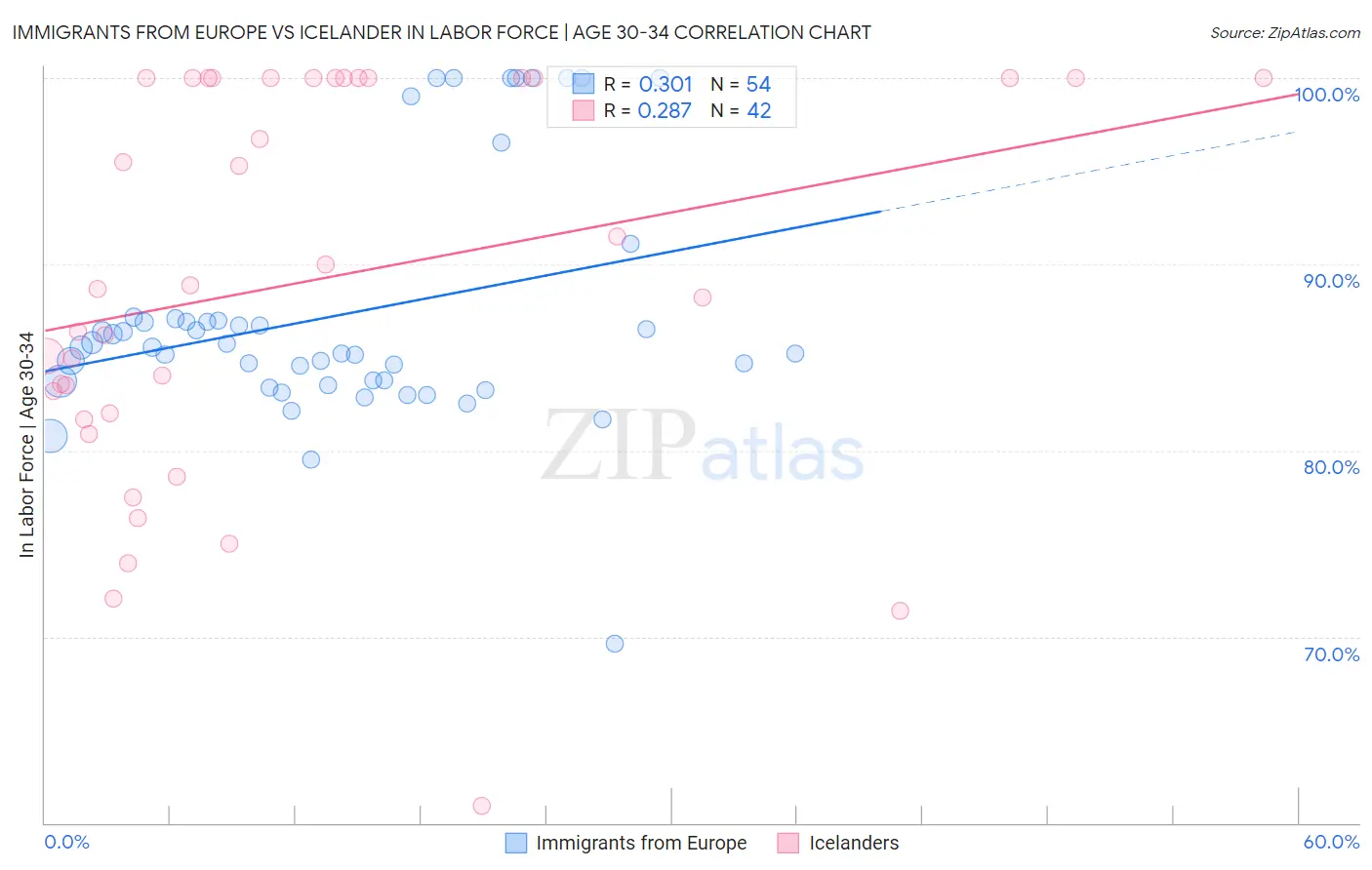Immigrants from Europe vs Icelander In Labor Force | Age 30-34