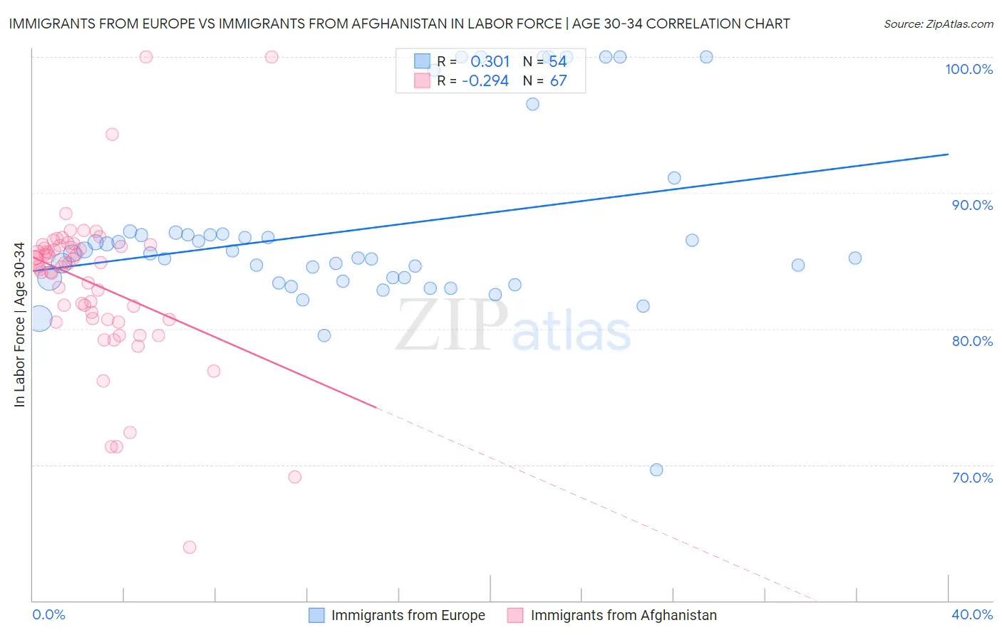 Immigrants from Europe vs Immigrants from Afghanistan In Labor Force | Age 30-34