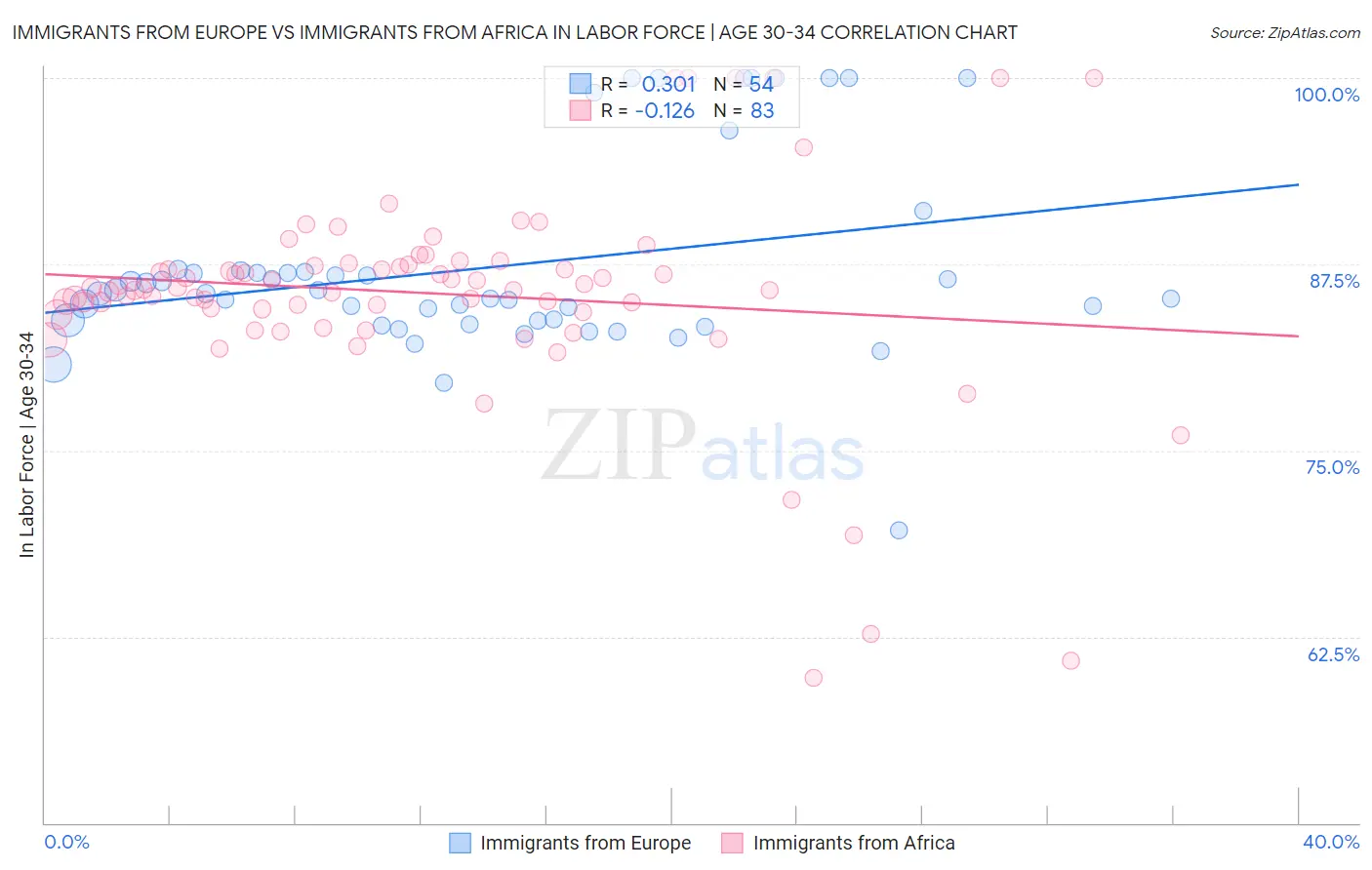 Immigrants from Europe vs Immigrants from Africa In Labor Force | Age 30-34