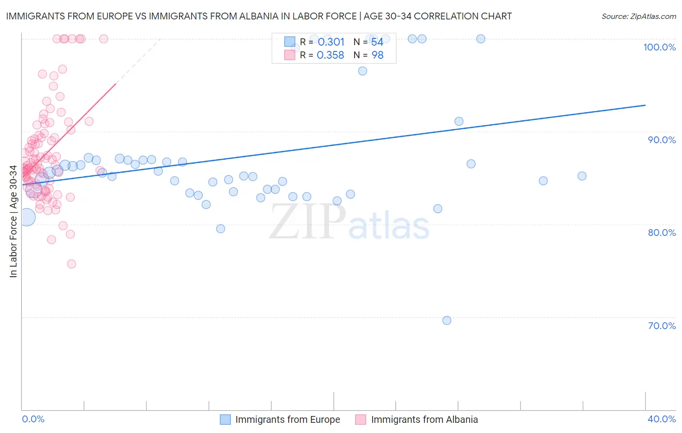 Immigrants from Europe vs Immigrants from Albania In Labor Force | Age 30-34