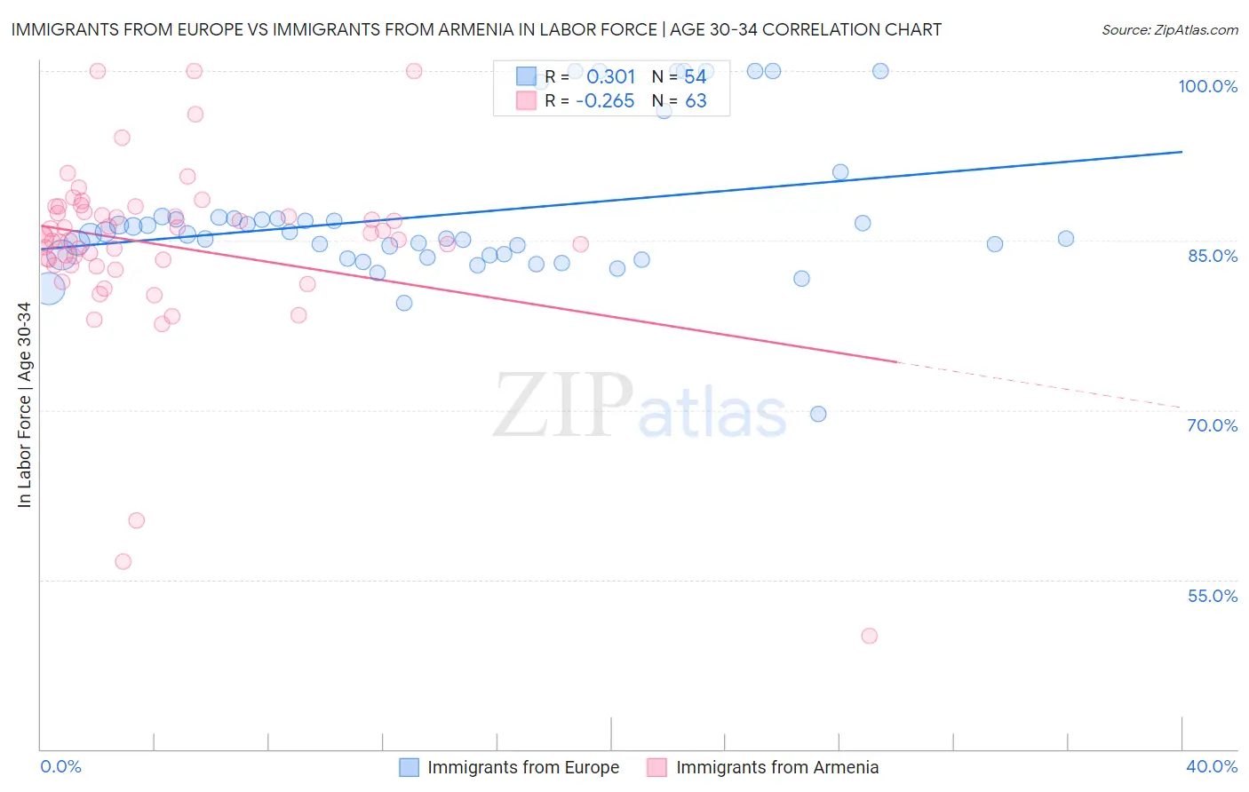 Immigrants from Europe vs Immigrants from Armenia In Labor Force | Age 30-34