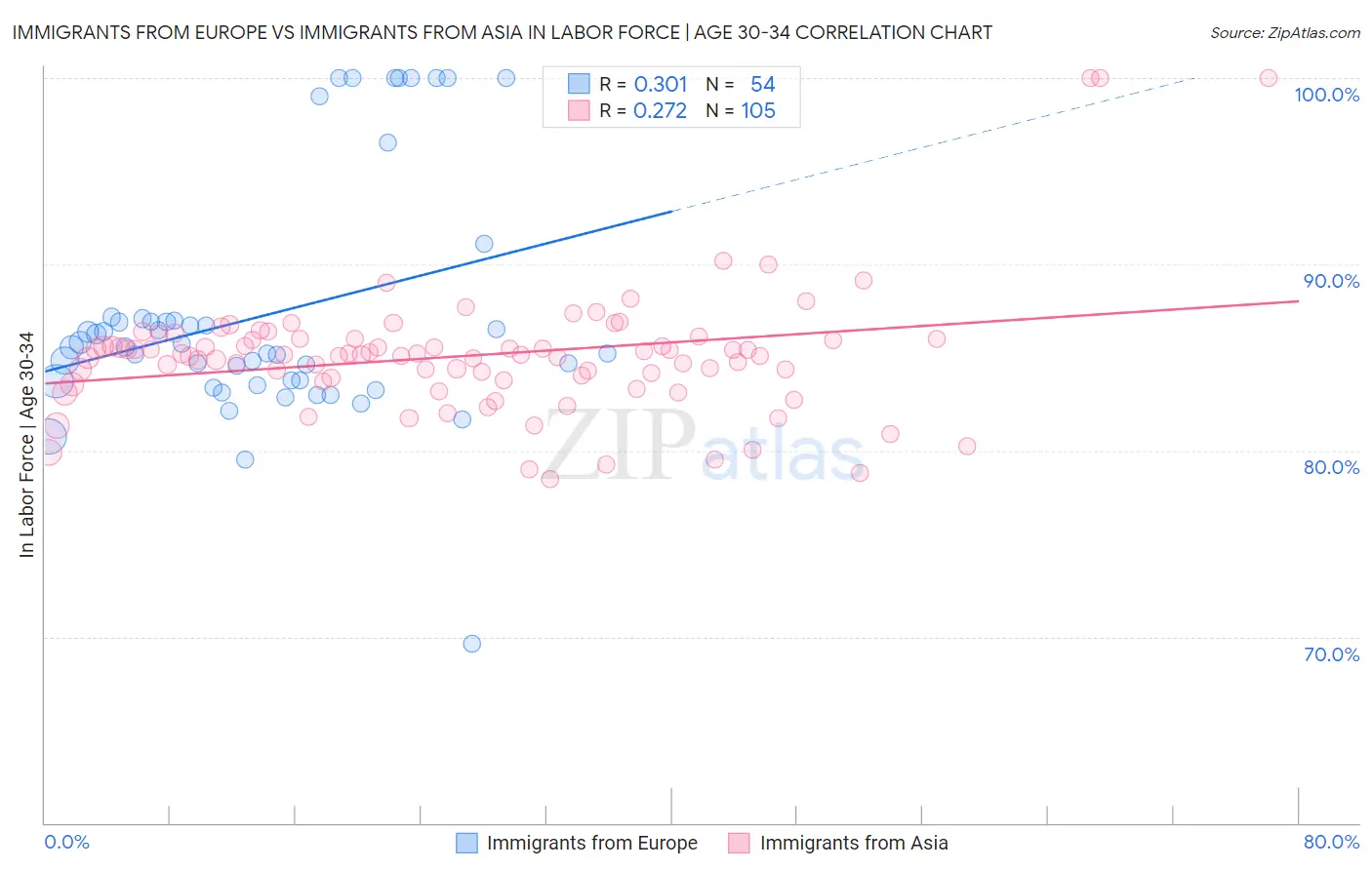 Immigrants from Europe vs Immigrants from Asia In Labor Force | Age 30-34