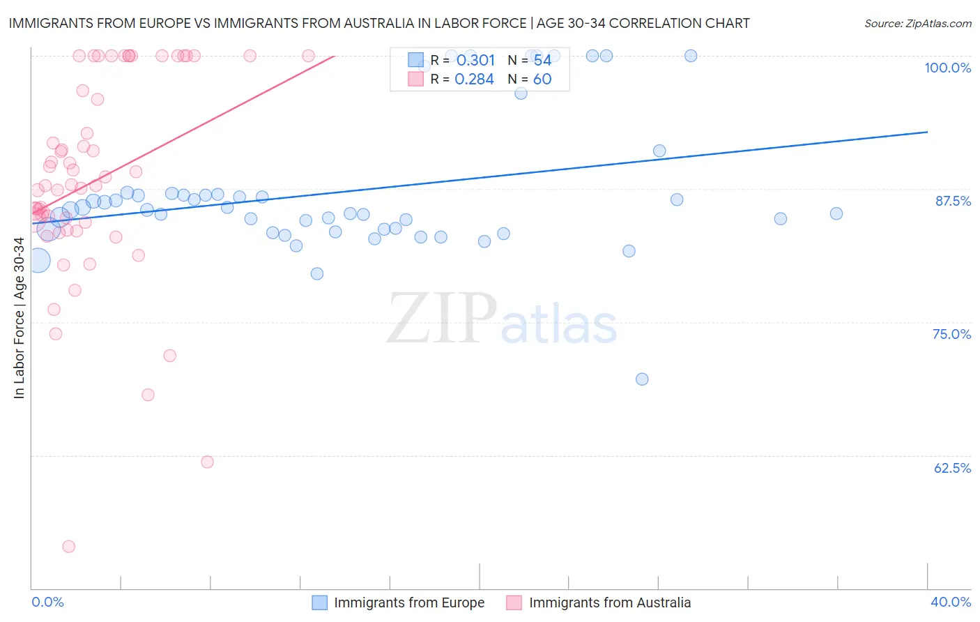 Immigrants from Europe vs Immigrants from Australia In Labor Force | Age 30-34