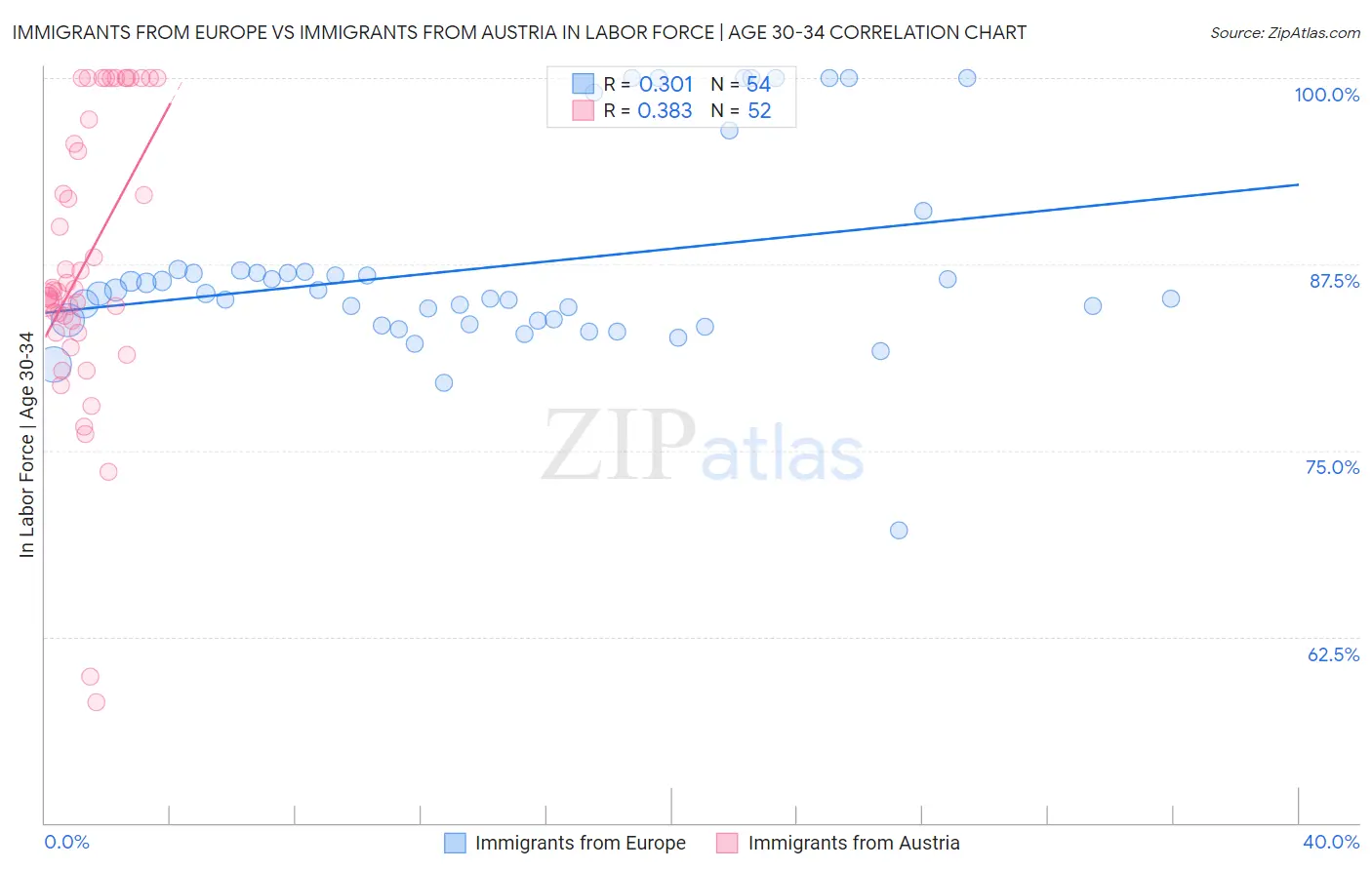 Immigrants from Europe vs Immigrants from Austria In Labor Force | Age 30-34