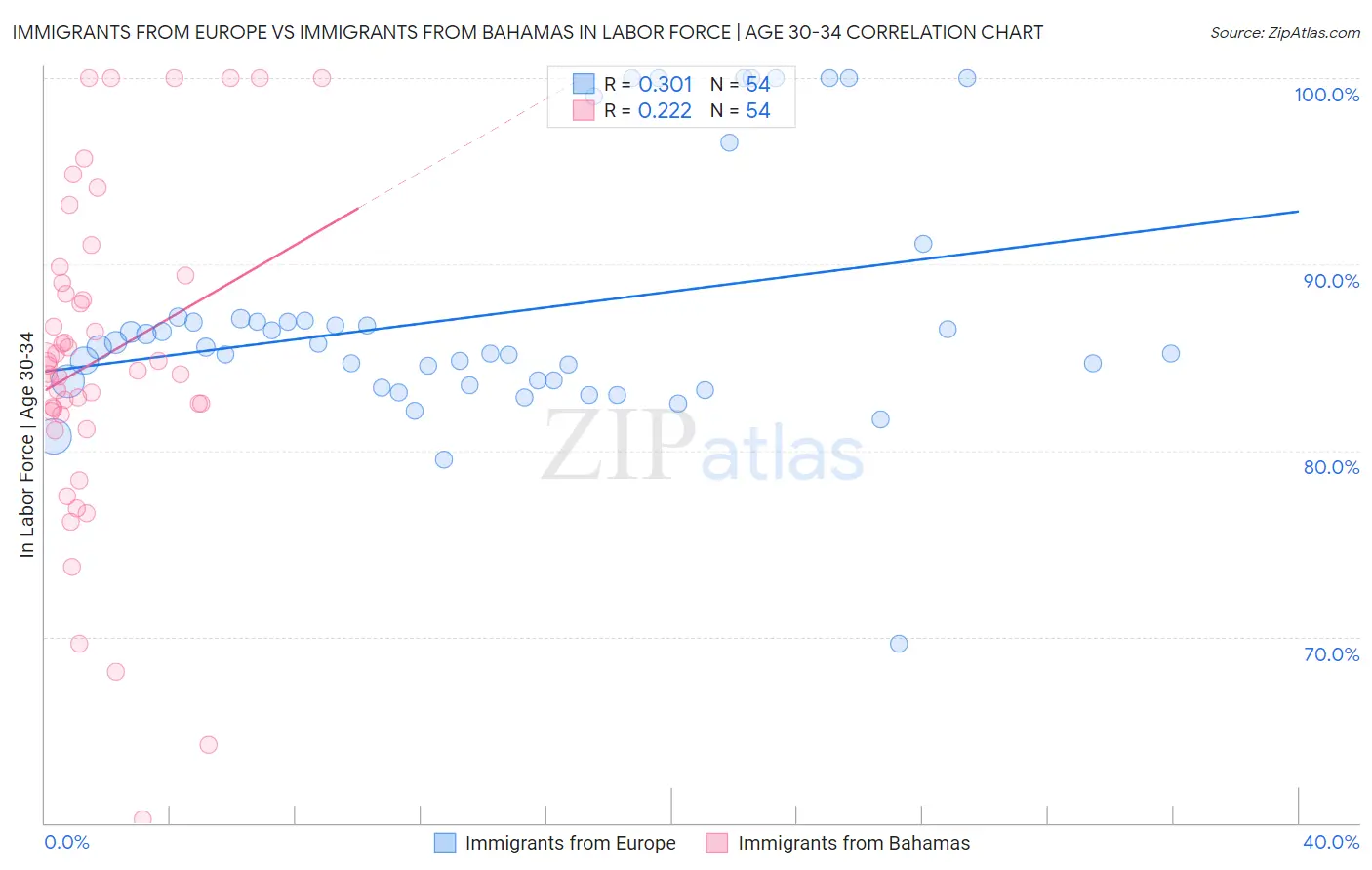 Immigrants from Europe vs Immigrants from Bahamas In Labor Force | Age 30-34