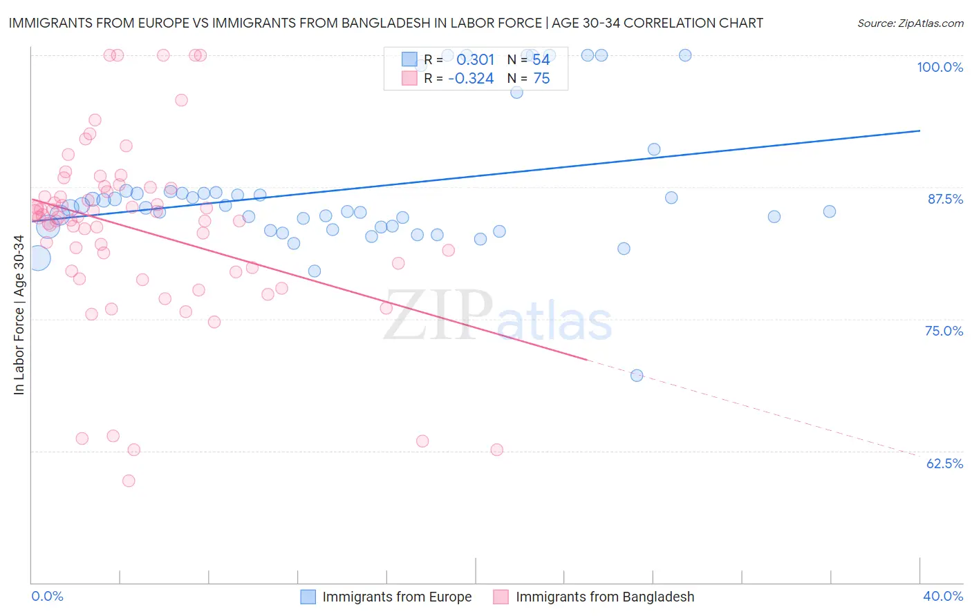 Immigrants from Europe vs Immigrants from Bangladesh In Labor Force | Age 30-34