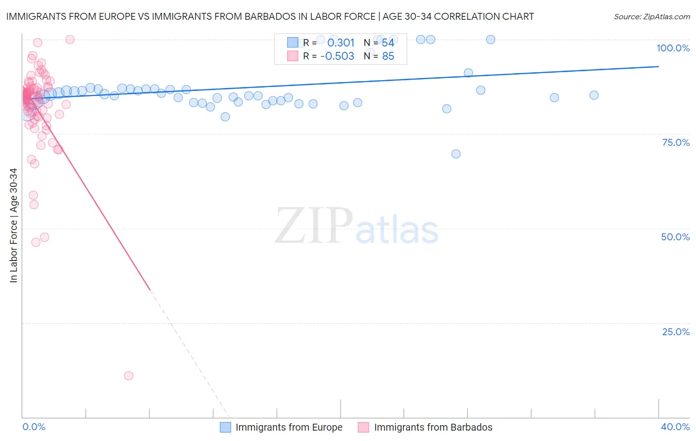 Immigrants from Europe vs Immigrants from Barbados In Labor Force | Age 30-34