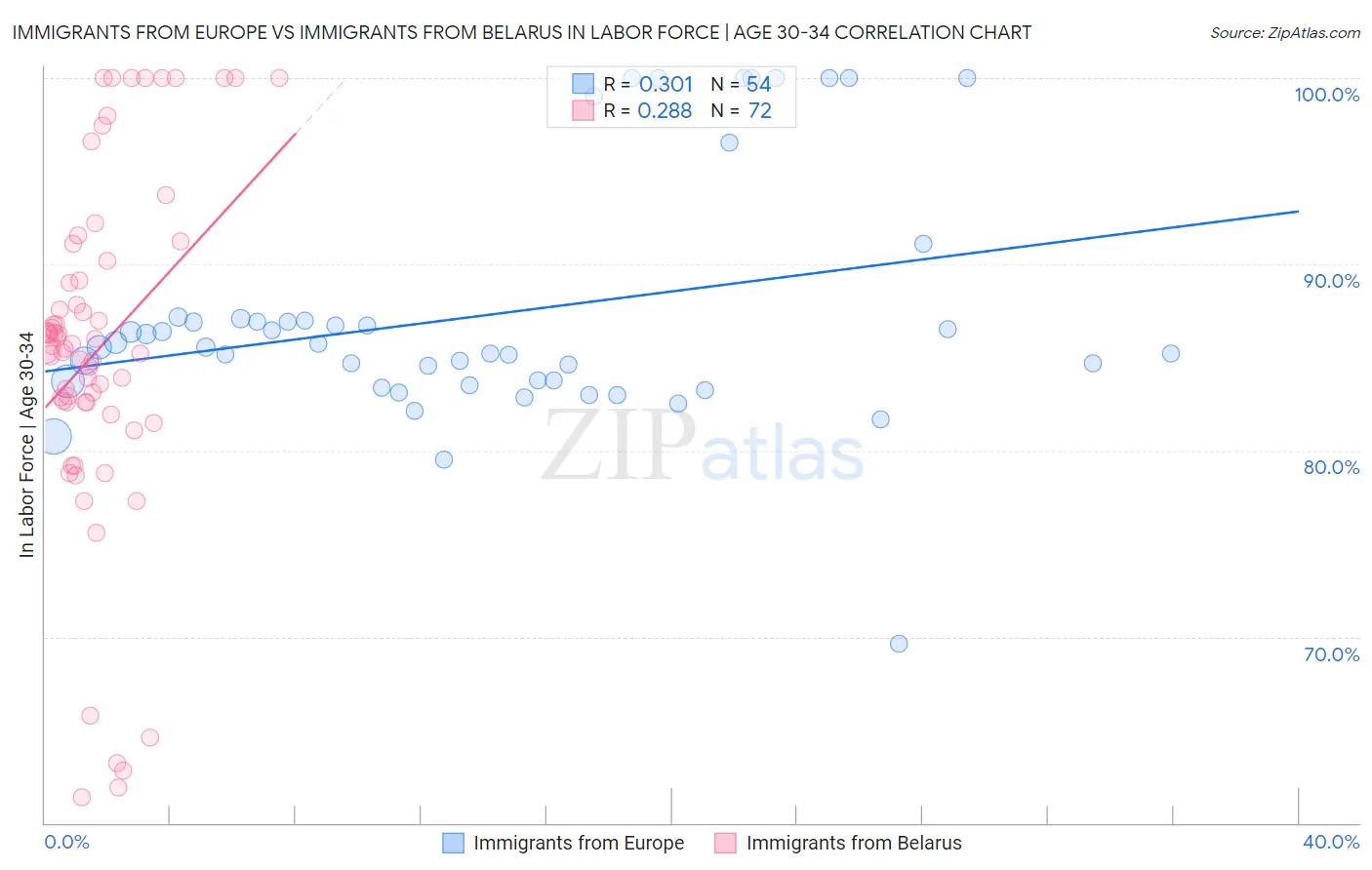 Immigrants from Europe vs Immigrants from Belarus In Labor Force | Age 30-34