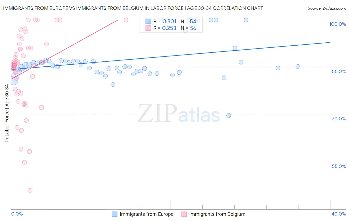 Immigrants from Europe vs Immigrants from Belgium In Labor Force | Age 30-34