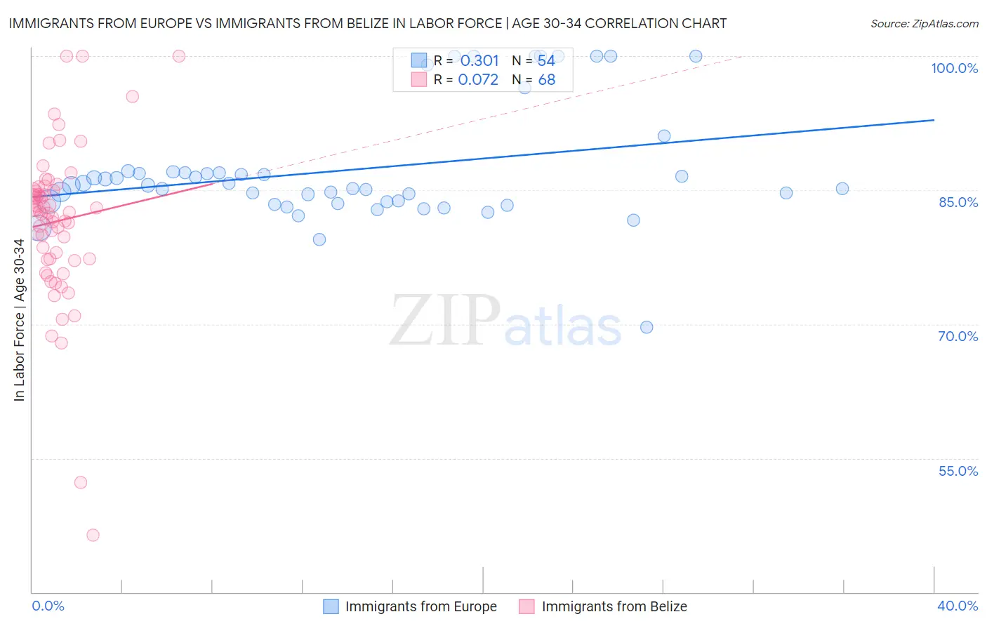 Immigrants from Europe vs Immigrants from Belize In Labor Force | Age 30-34