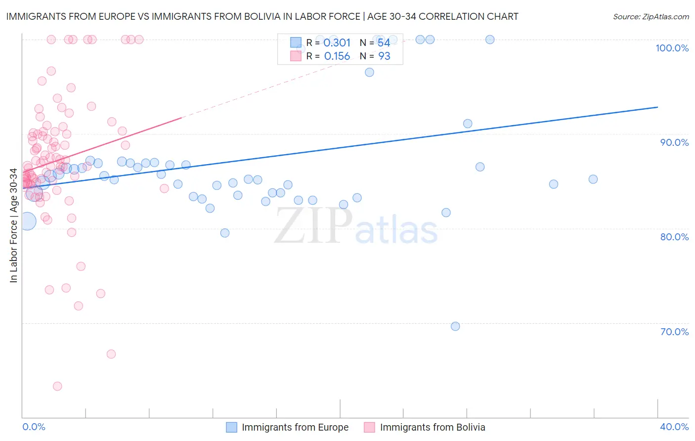 Immigrants from Europe vs Immigrants from Bolivia In Labor Force | Age 30-34