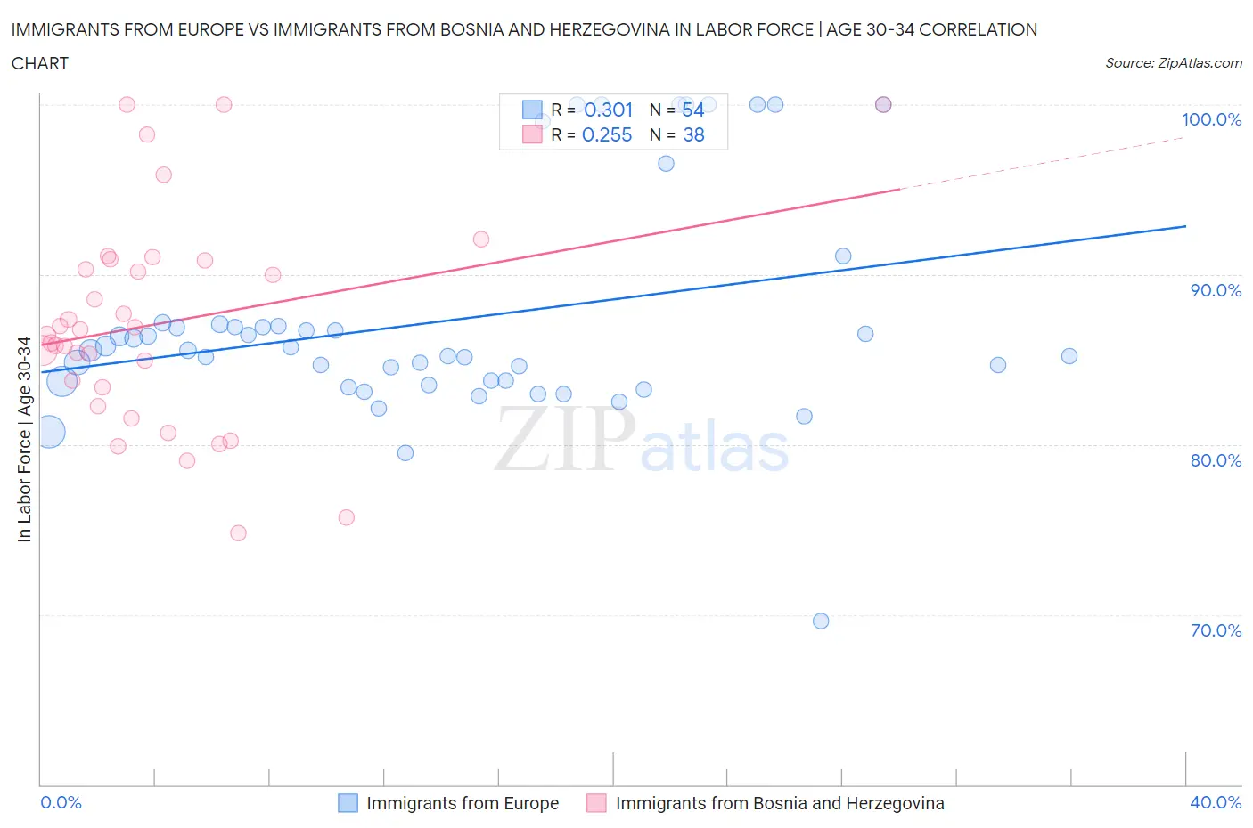 Immigrants from Europe vs Immigrants from Bosnia and Herzegovina In Labor Force | Age 30-34