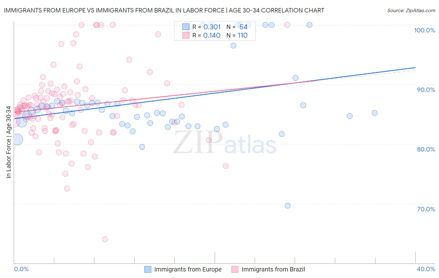 Immigrants from Europe vs Immigrants from Brazil In Labor Force | Age 30-34