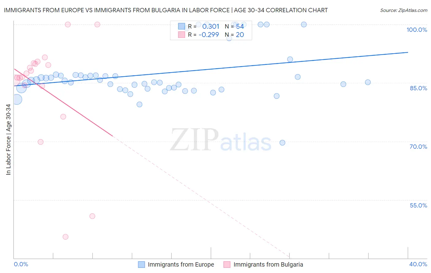 Immigrants from Europe vs Immigrants from Bulgaria In Labor Force | Age 30-34