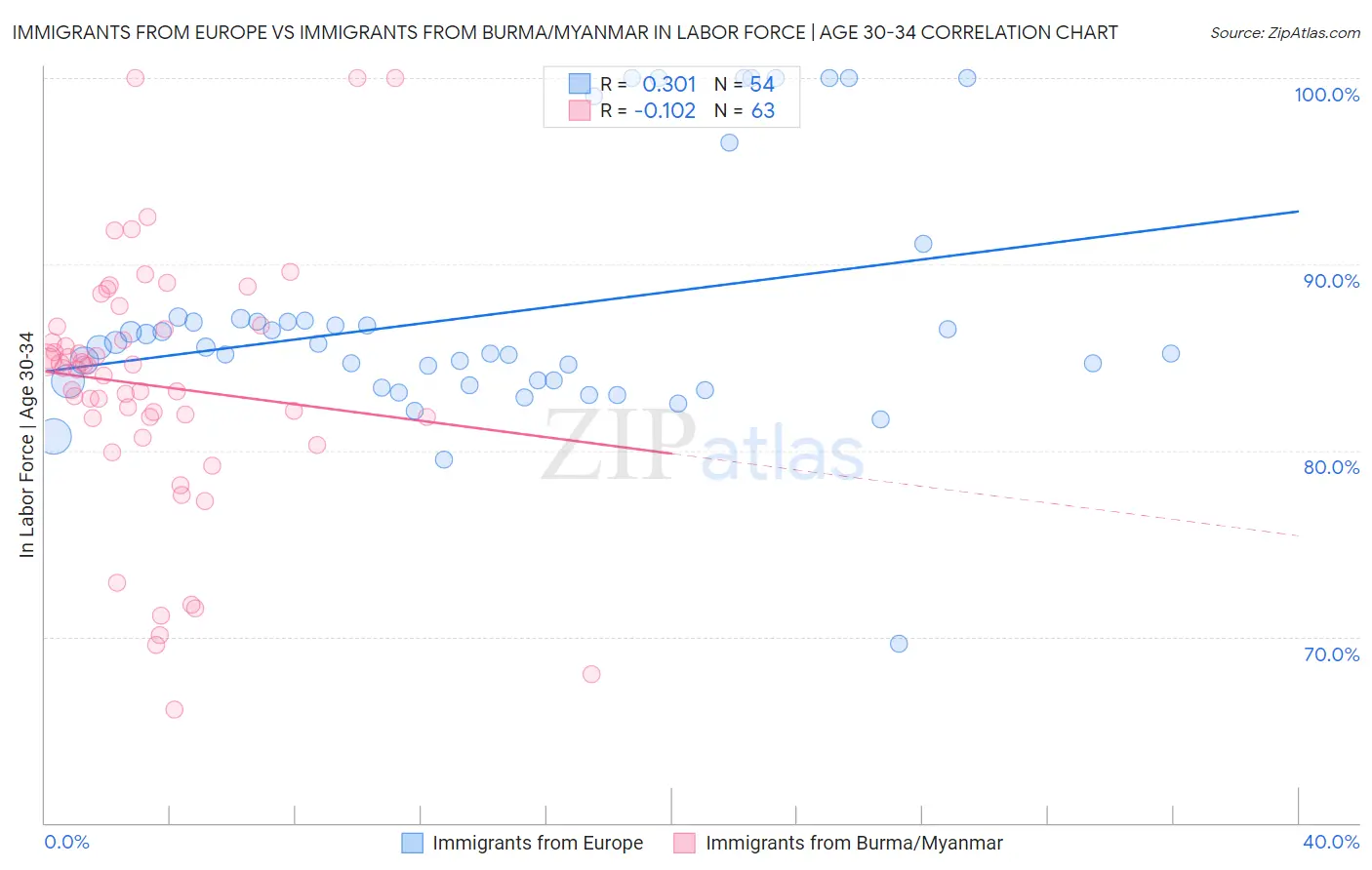 Immigrants from Europe vs Immigrants from Burma/Myanmar In Labor Force | Age 30-34