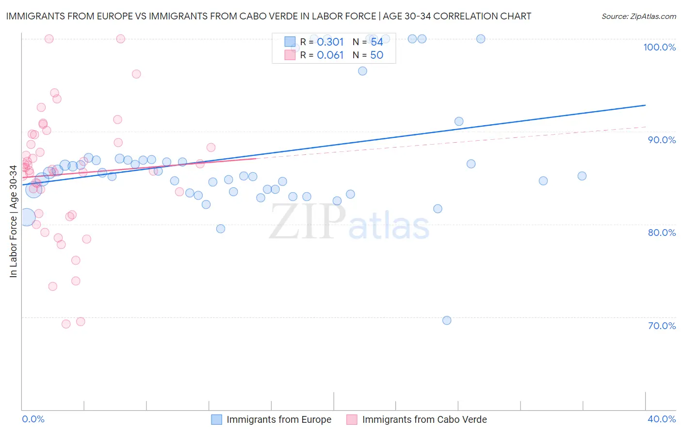 Immigrants from Europe vs Immigrants from Cabo Verde In Labor Force | Age 30-34