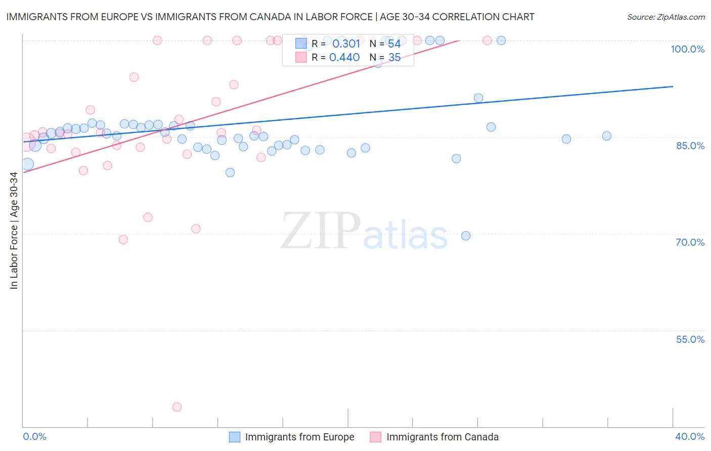 Immigrants from Europe vs Immigrants from Canada In Labor Force | Age 30-34