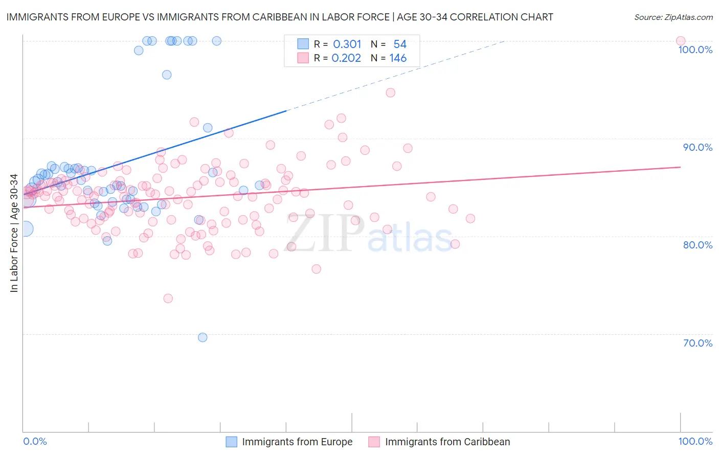 Immigrants from Europe vs Immigrants from Caribbean In Labor Force | Age 30-34