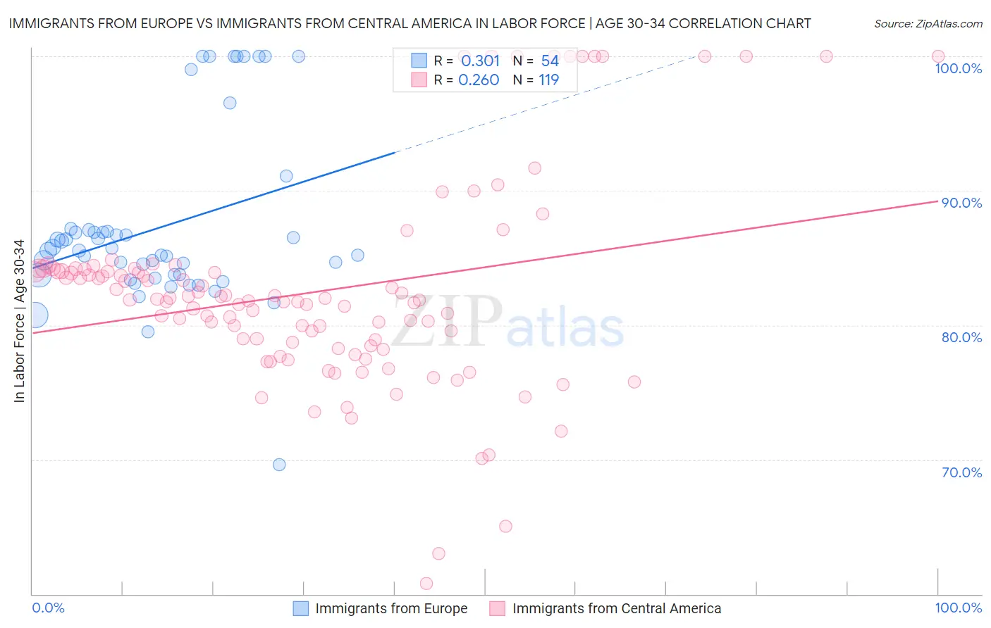 Immigrants from Europe vs Immigrants from Central America In Labor Force | Age 30-34