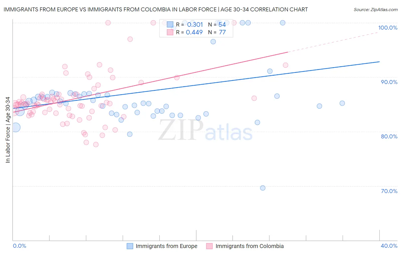 Immigrants from Europe vs Immigrants from Colombia In Labor Force | Age 30-34