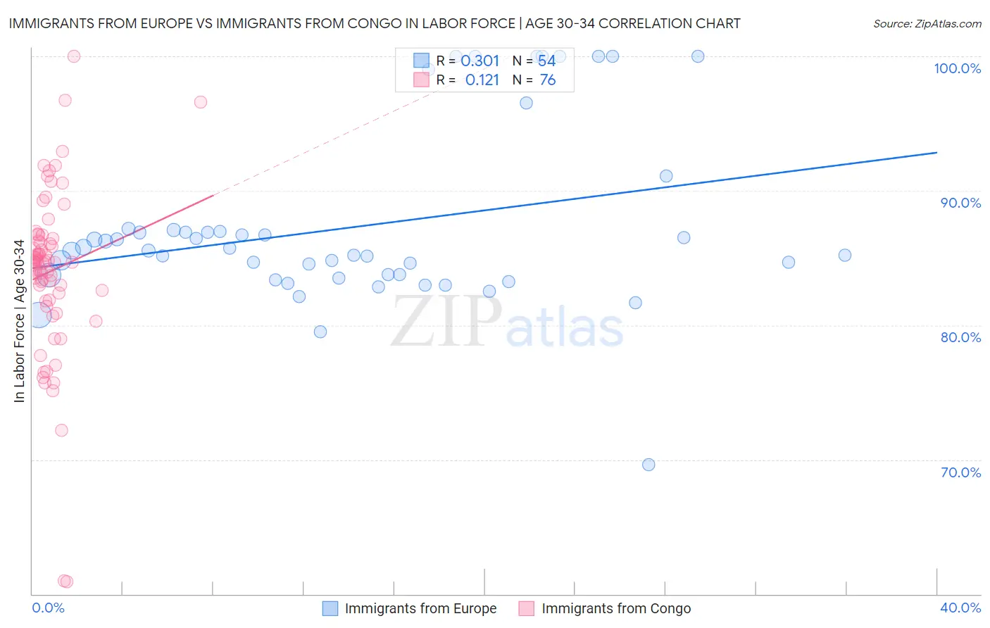 Immigrants from Europe vs Immigrants from Congo In Labor Force | Age 30-34