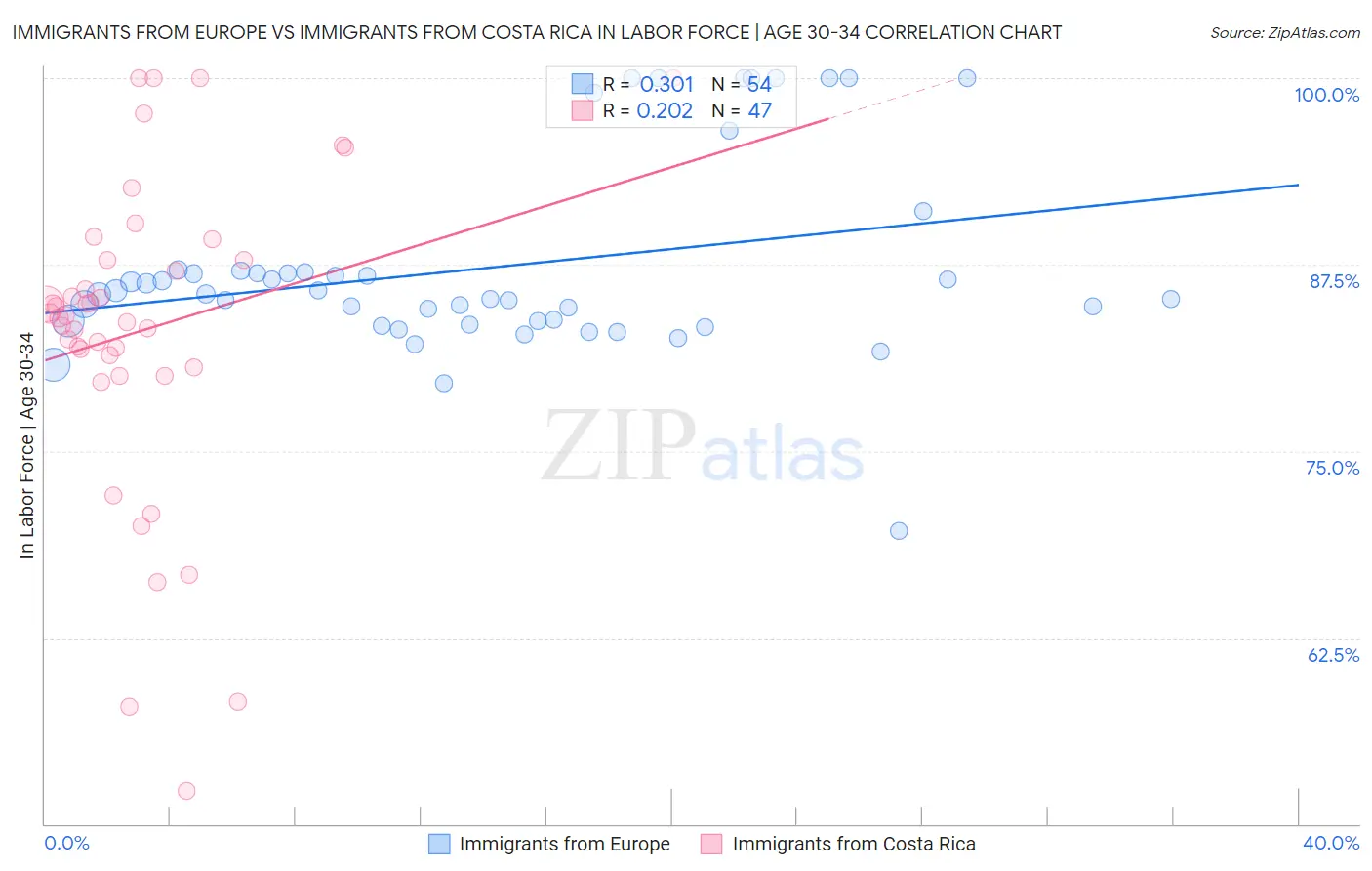 Immigrants from Europe vs Immigrants from Costa Rica In Labor Force | Age 30-34