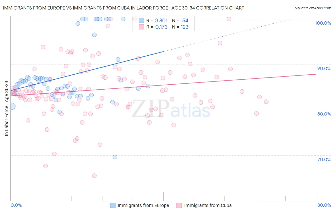 Immigrants from Europe vs Immigrants from Cuba In Labor Force | Age 30-34